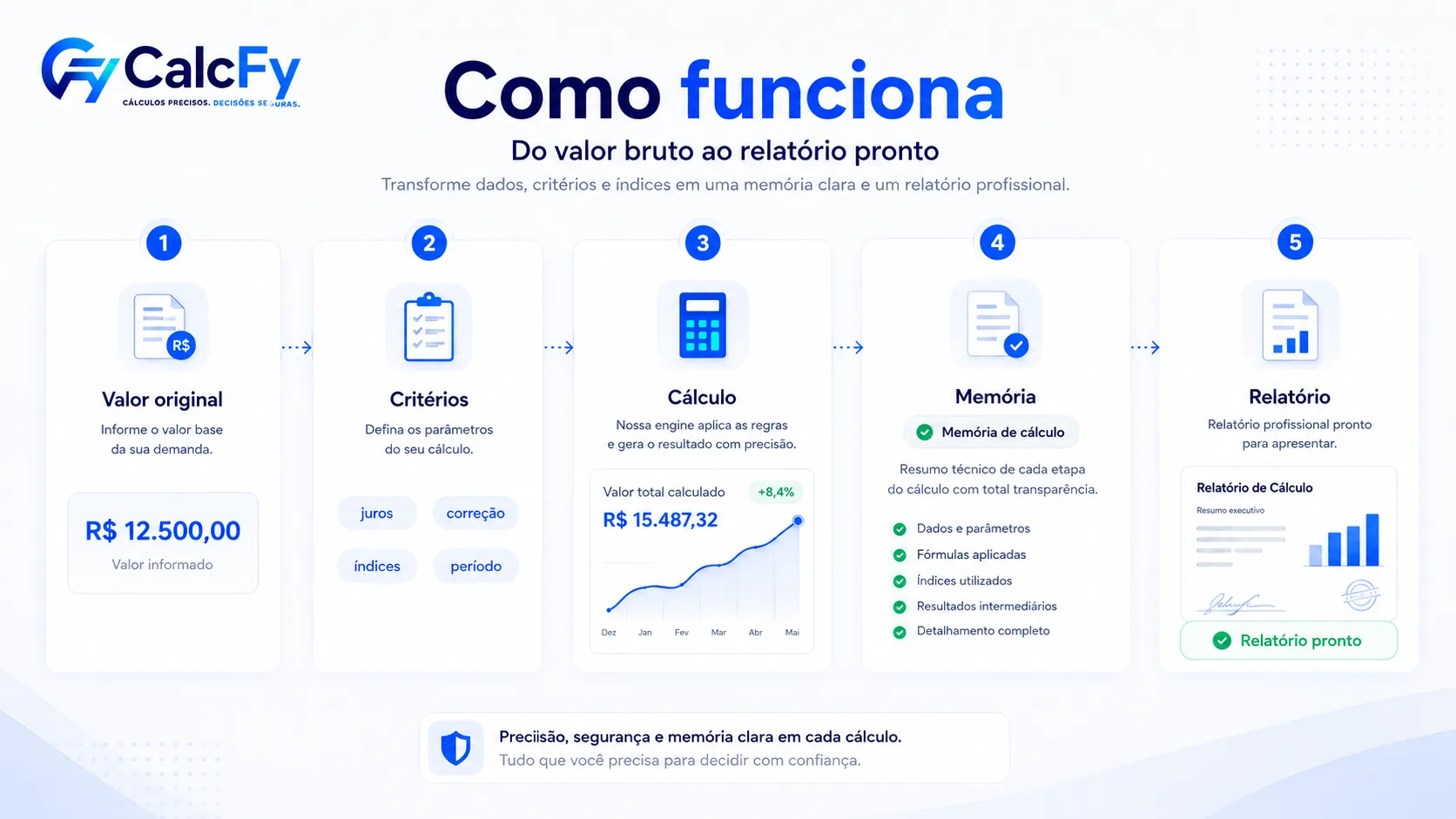 Fluxo visual do CalcFy: do valor bruto ao relatório profissional.